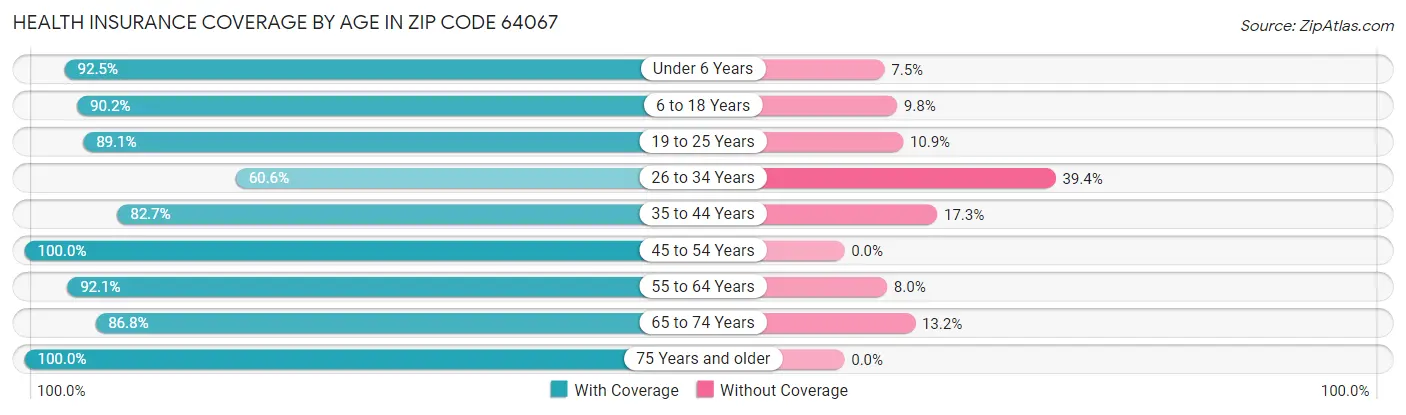 Health Insurance Coverage by Age in Zip Code 64067