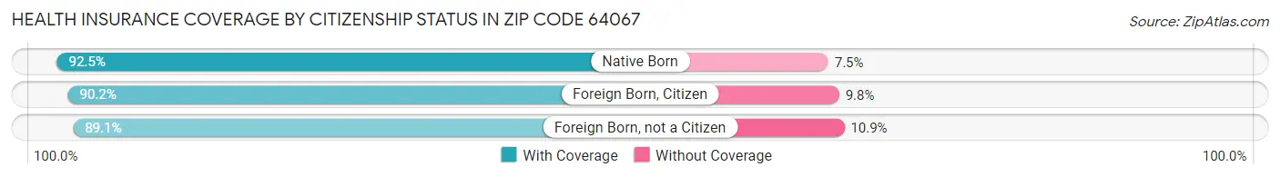 Health Insurance Coverage by Citizenship Status in Zip Code 64067