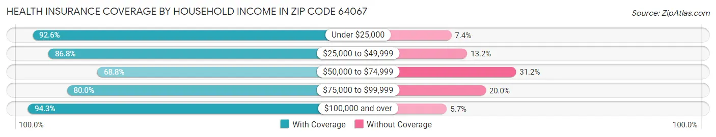 Health Insurance Coverage by Household Income in Zip Code 64067