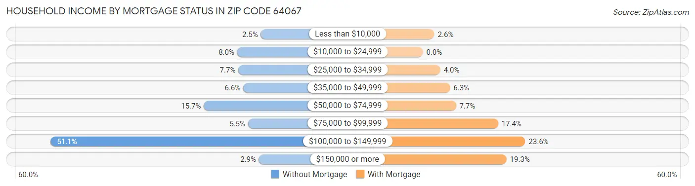 Household Income by Mortgage Status in Zip Code 64067