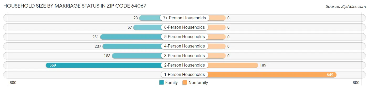 Household Size by Marriage Status in Zip Code 64067