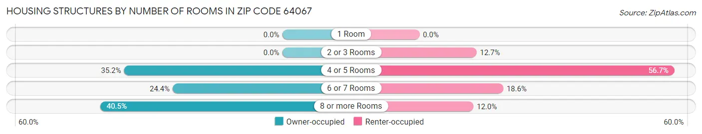 Housing Structures by Number of Rooms in Zip Code 64067
