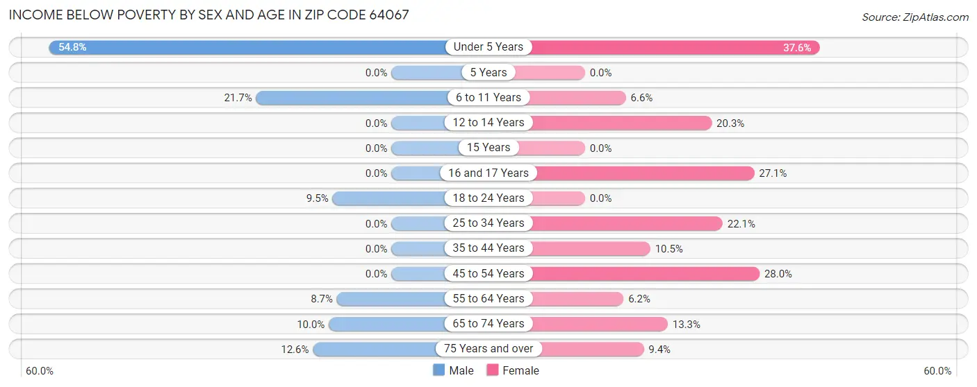 Income Below Poverty by Sex and Age in Zip Code 64067