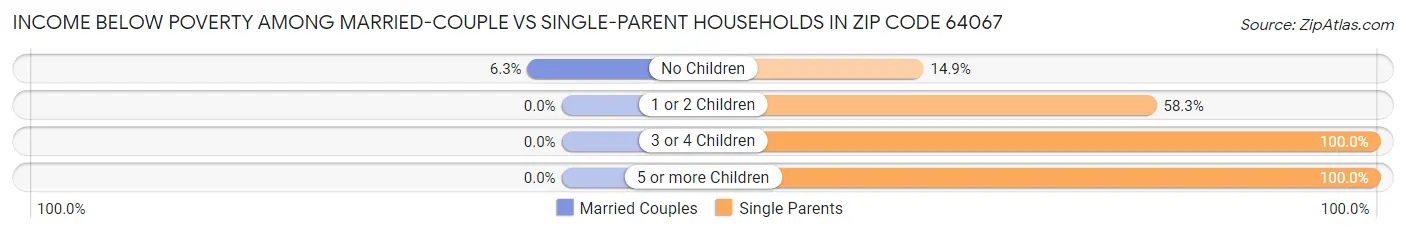 Income Below Poverty Among Married-Couple vs Single-Parent Households in Zip Code 64067
