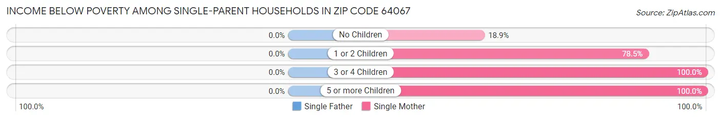 Income Below Poverty Among Single-Parent Households in Zip Code 64067