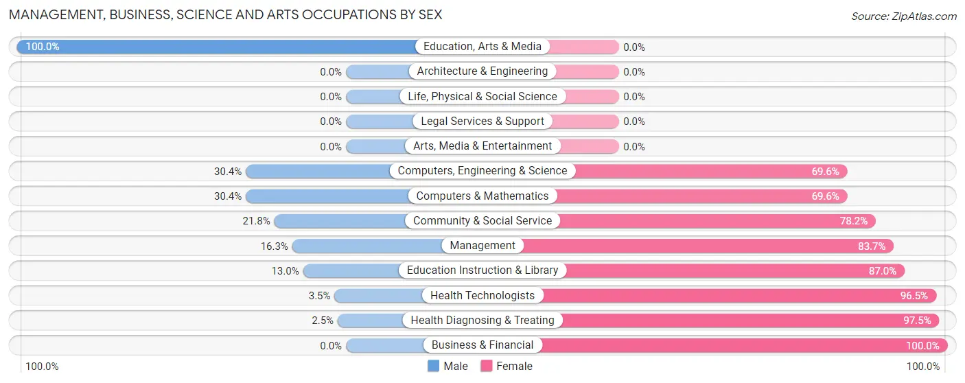 Management, Business, Science and Arts Occupations by Sex in Zip Code 64067