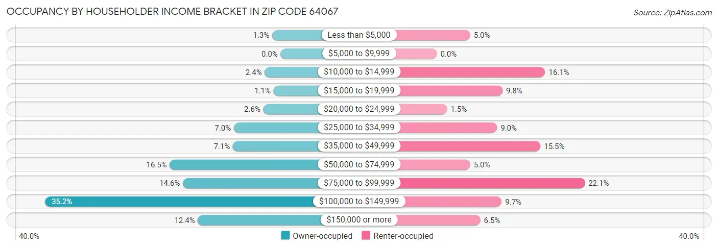 Occupancy by Householder Income Bracket in Zip Code 64067