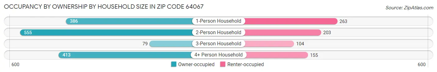 Occupancy by Ownership by Household Size in Zip Code 64067