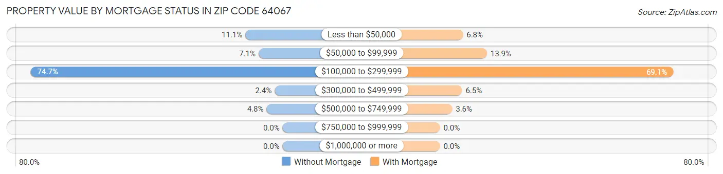 Property Value by Mortgage Status in Zip Code 64067