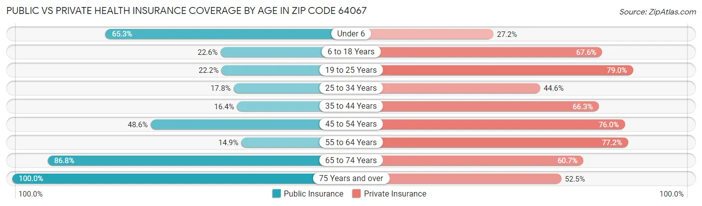 Public vs Private Health Insurance Coverage by Age in Zip Code 64067