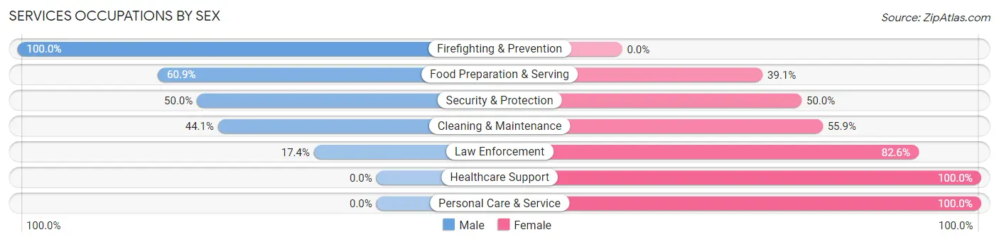 Services Occupations by Sex in Zip Code 64067