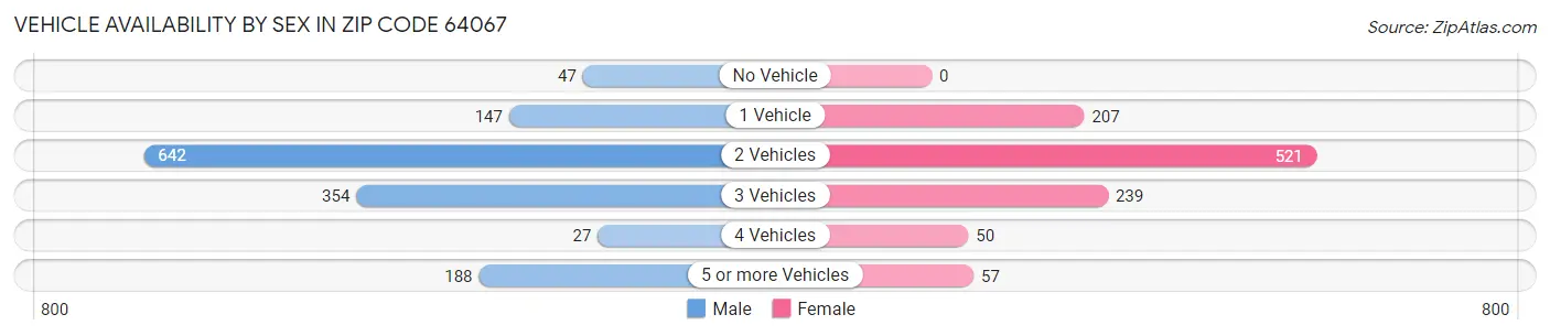 Vehicle Availability by Sex in Zip Code 64067