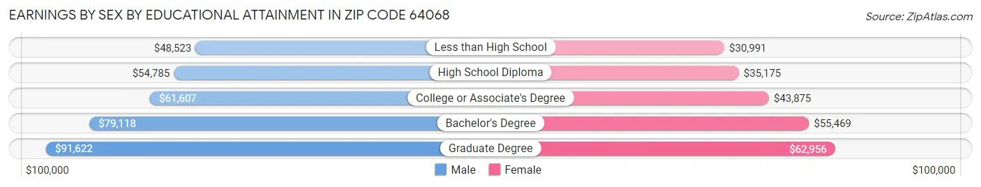 Earnings by Sex by Educational Attainment in Zip Code 64068