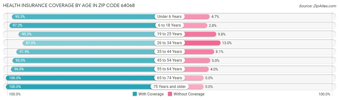 Health Insurance Coverage by Age in Zip Code 64068