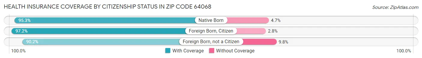 Health Insurance Coverage by Citizenship Status in Zip Code 64068