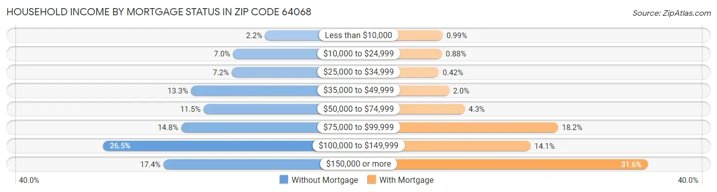 Household Income by Mortgage Status in Zip Code 64068