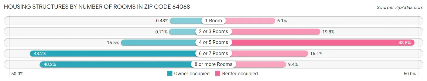 Housing Structures by Number of Rooms in Zip Code 64068