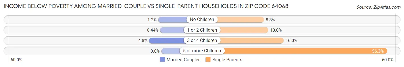 Income Below Poverty Among Married-Couple vs Single-Parent Households in Zip Code 64068