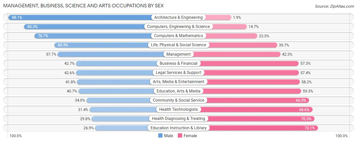 Management, Business, Science and Arts Occupations by Sex in Zip Code 64068