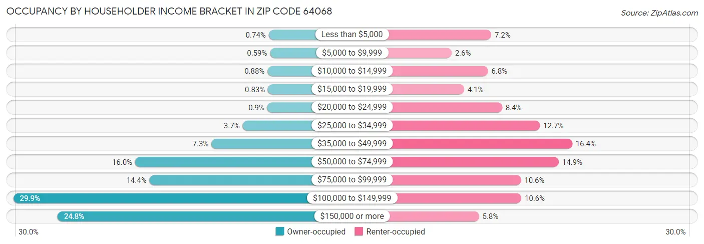 Occupancy by Householder Income Bracket in Zip Code 64068