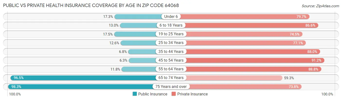 Public vs Private Health Insurance Coverage by Age in Zip Code 64068