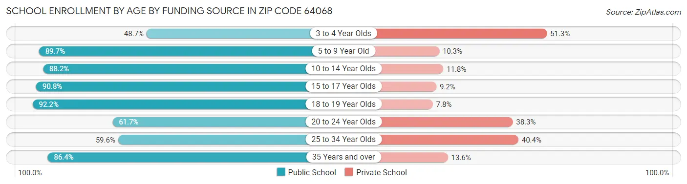 School Enrollment by Age by Funding Source in Zip Code 64068