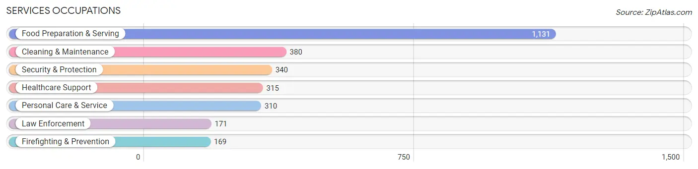 Services Occupations in Zip Code 64068