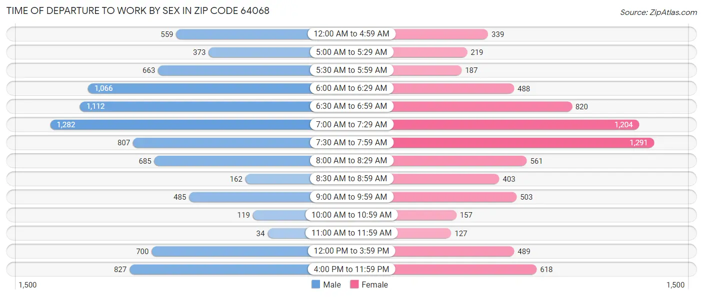 Time of Departure to Work by Sex in Zip Code 64068