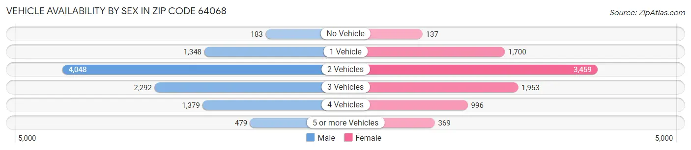 Vehicle Availability by Sex in Zip Code 64068