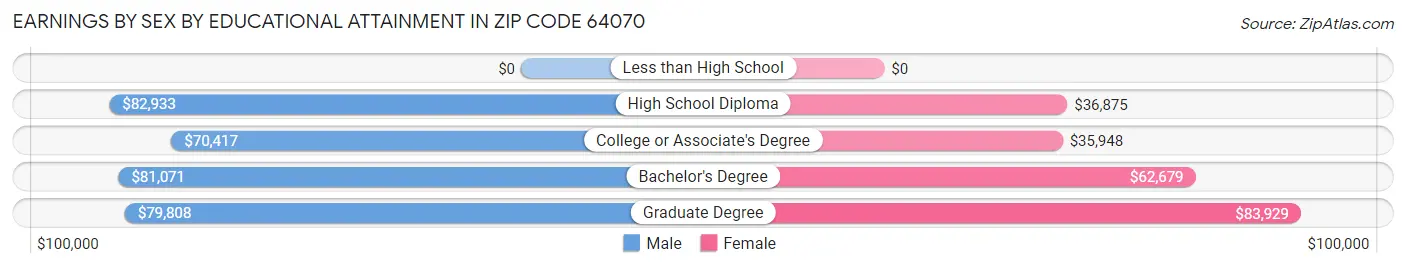 Earnings by Sex by Educational Attainment in Zip Code 64070
