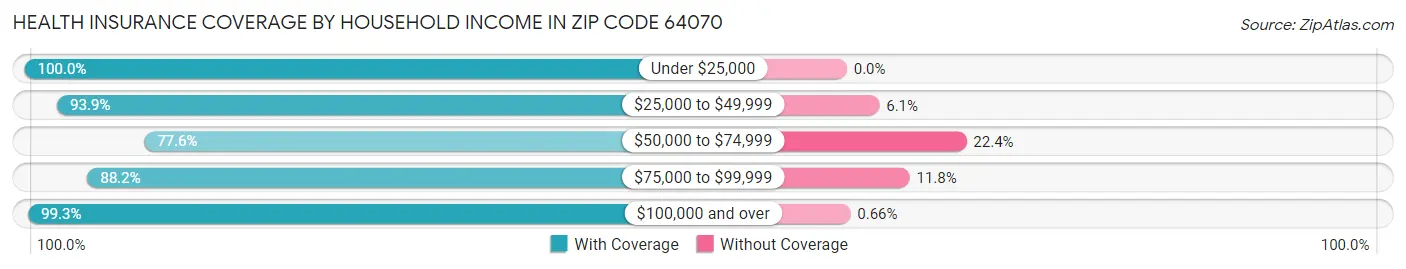 Health Insurance Coverage by Household Income in Zip Code 64070