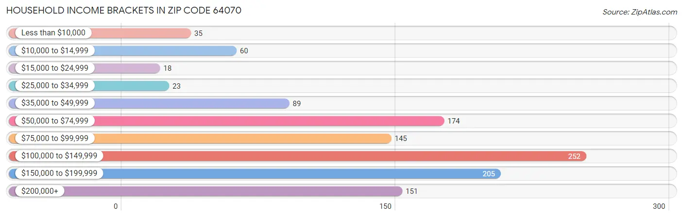 Household Income Brackets in Zip Code 64070