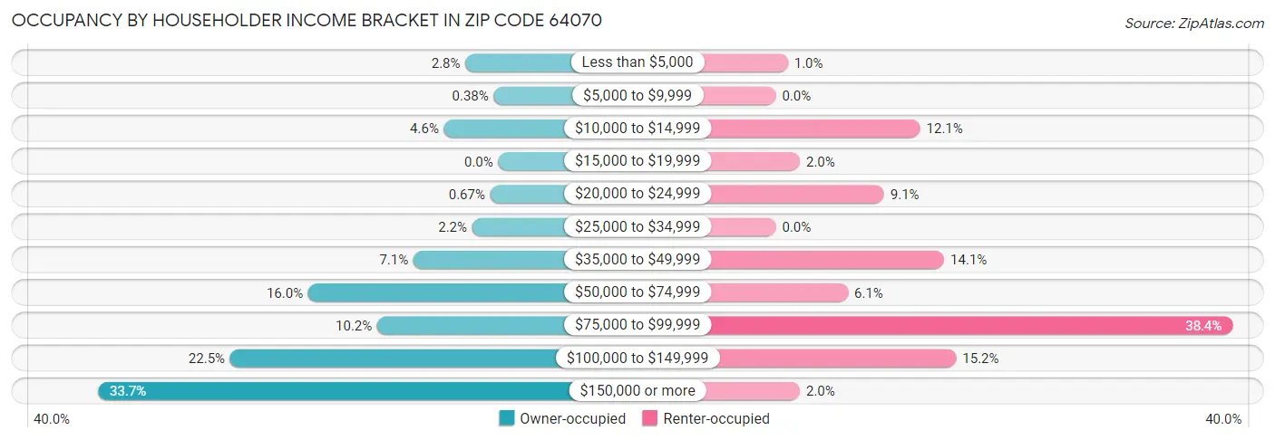 Occupancy by Householder Income Bracket in Zip Code 64070