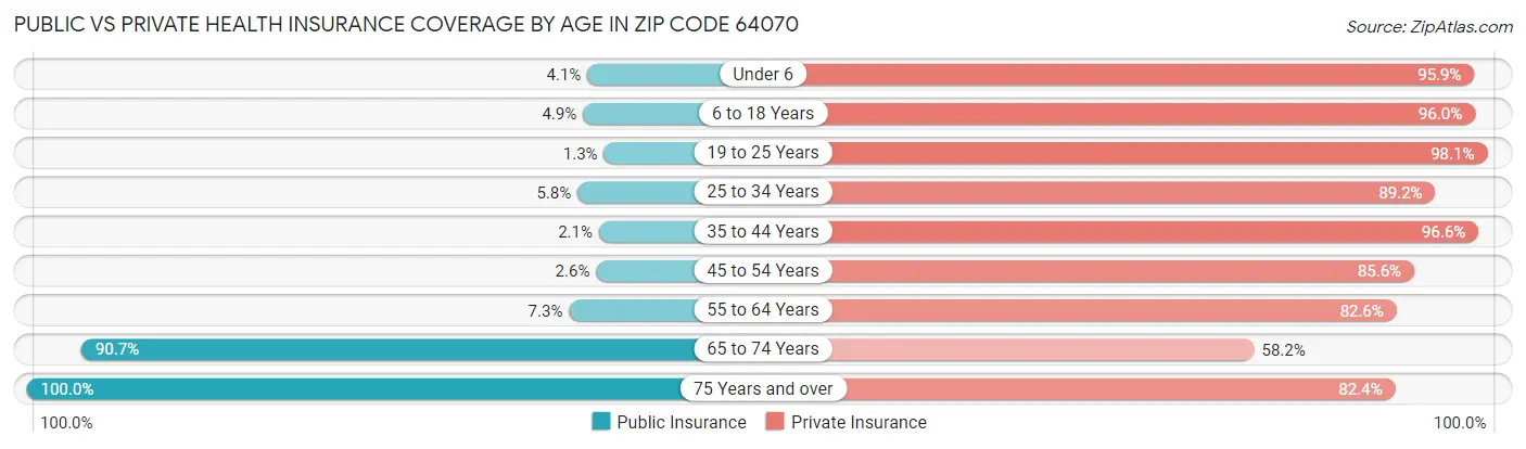 Public vs Private Health Insurance Coverage by Age in Zip Code 64070