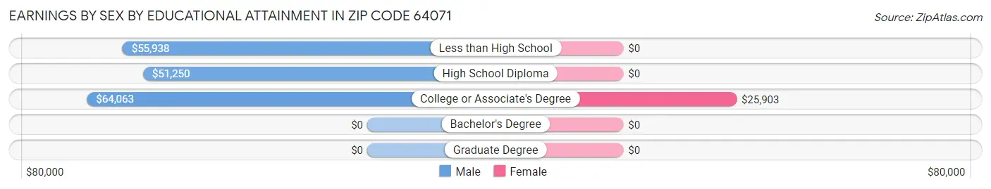 Earnings by Sex by Educational Attainment in Zip Code 64071