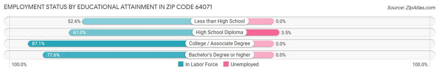 Employment Status by Educational Attainment in Zip Code 64071