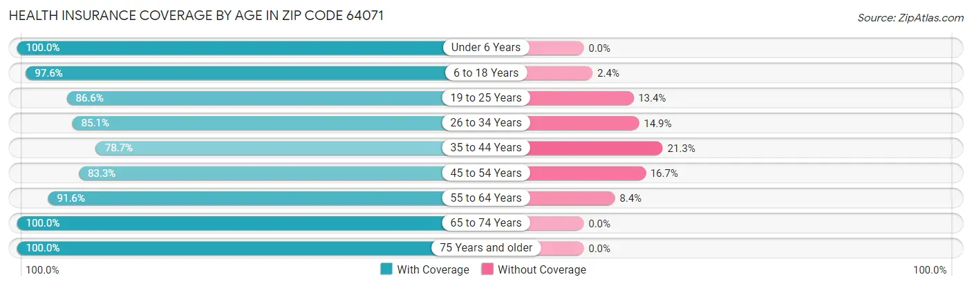 Health Insurance Coverage by Age in Zip Code 64071