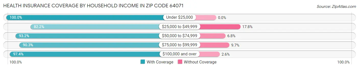 Health Insurance Coverage by Household Income in Zip Code 64071