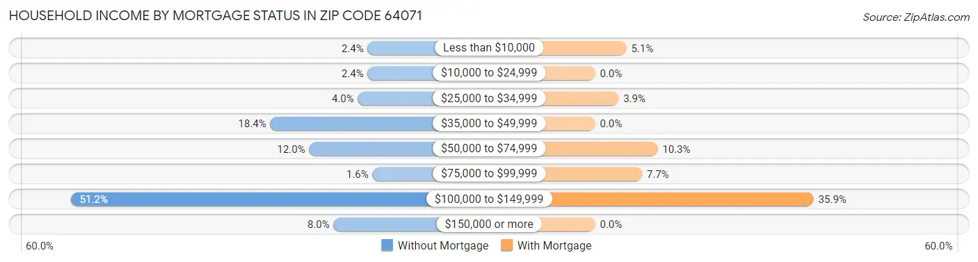 Household Income by Mortgage Status in Zip Code 64071