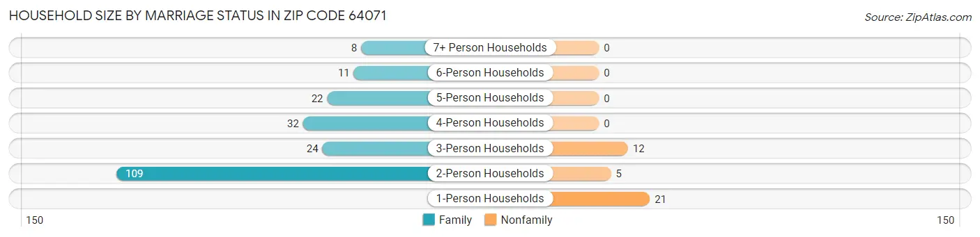 Household Size by Marriage Status in Zip Code 64071