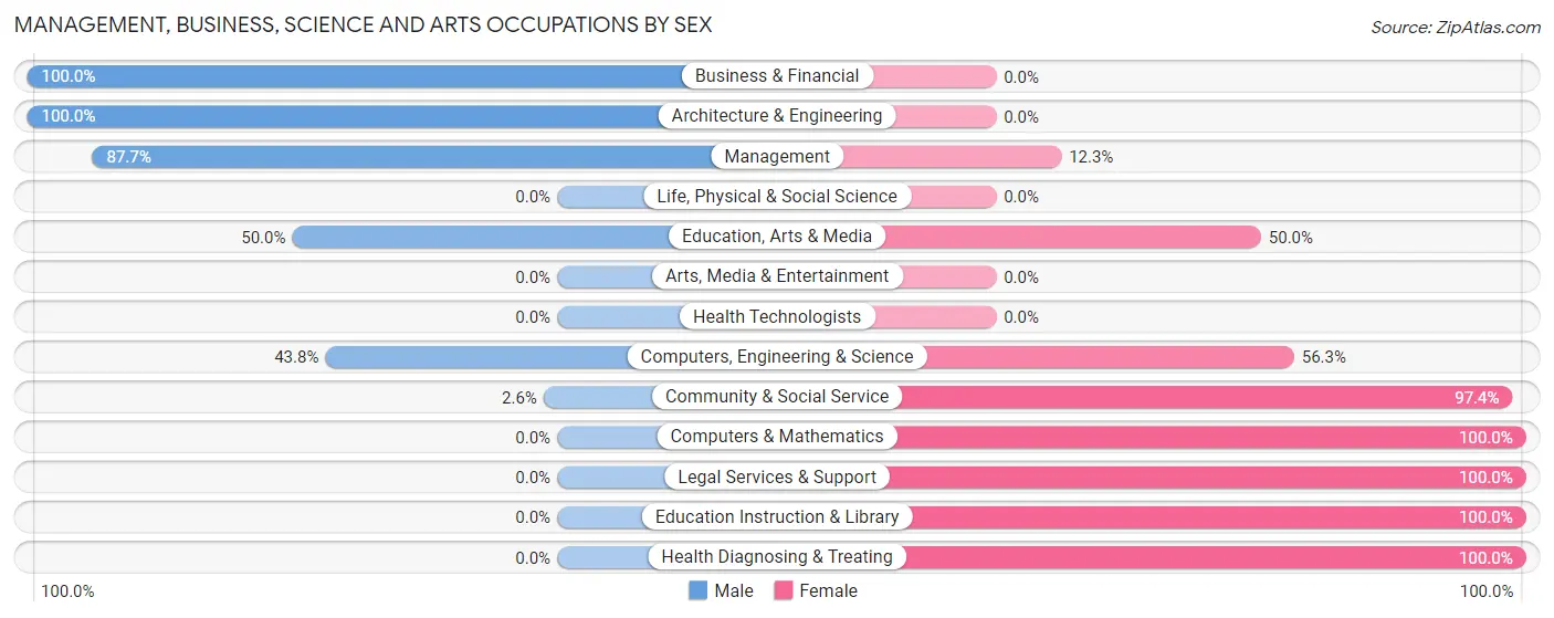 Management, Business, Science and Arts Occupations by Sex in Zip Code 64071