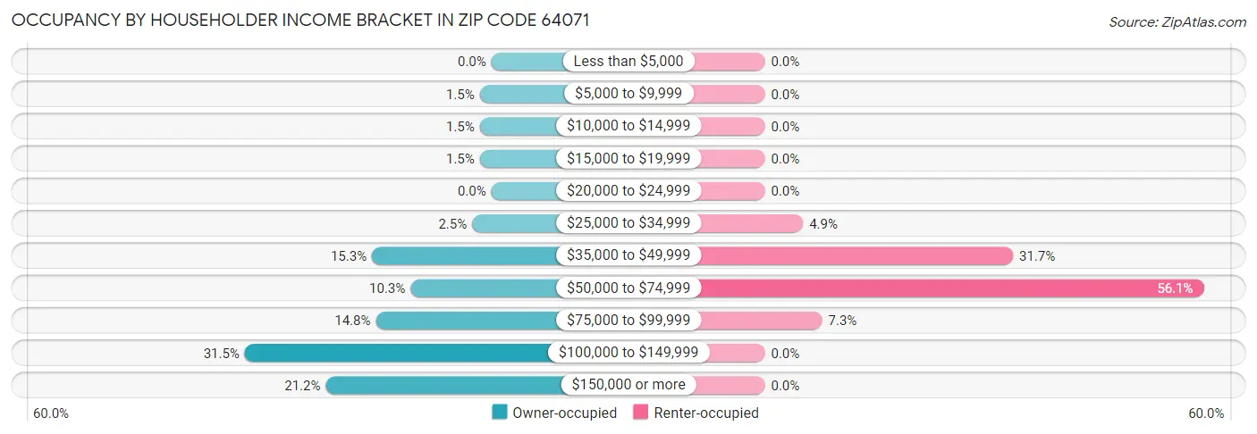 Occupancy by Householder Income Bracket in Zip Code 64071