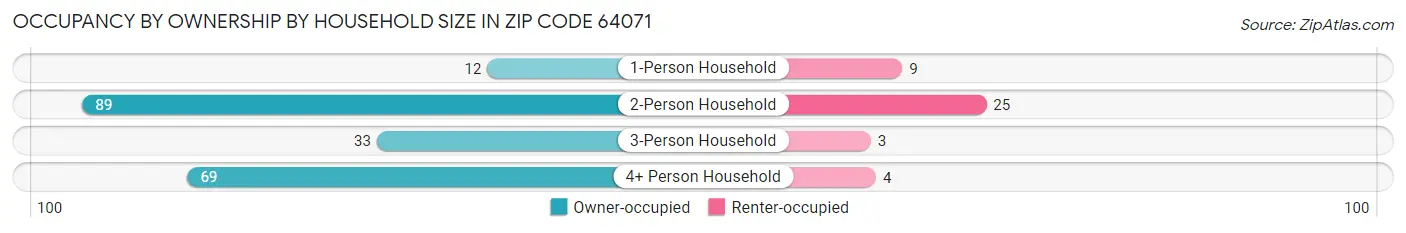 Occupancy by Ownership by Household Size in Zip Code 64071