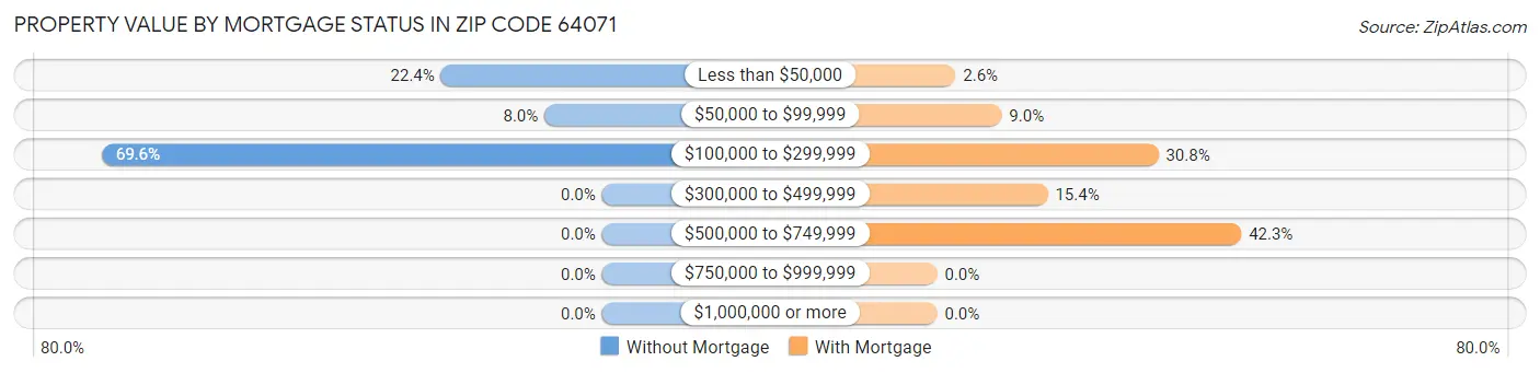 Property Value by Mortgage Status in Zip Code 64071