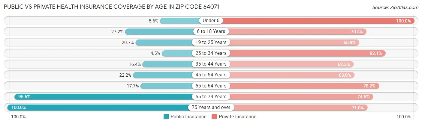 Public vs Private Health Insurance Coverage by Age in Zip Code 64071