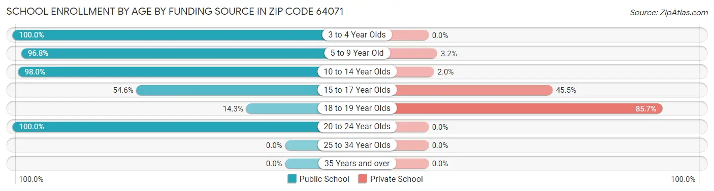 School Enrollment by Age by Funding Source in Zip Code 64071