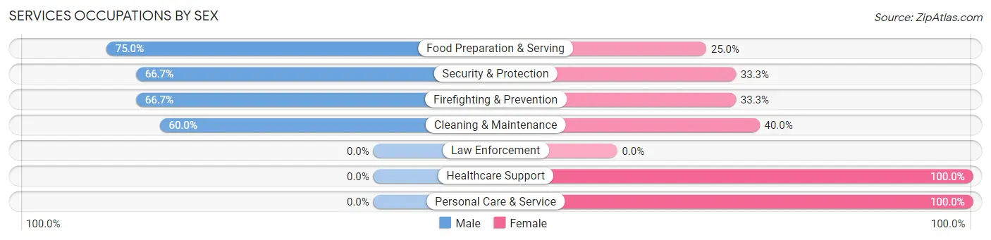 Services Occupations by Sex in Zip Code 64071