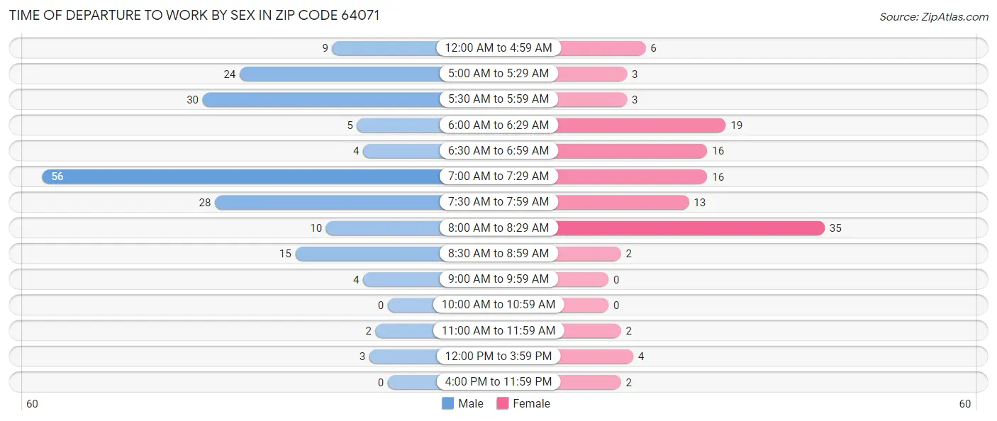 Time of Departure to Work by Sex in Zip Code 64071