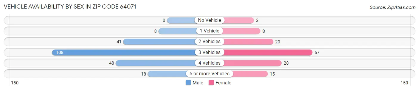 Vehicle Availability by Sex in Zip Code 64071