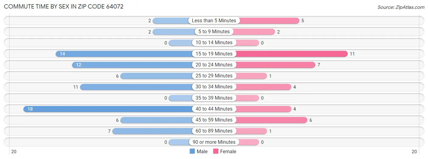 Commute Time by Sex in Zip Code 64072